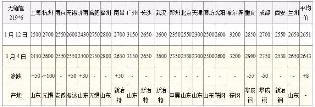 全國(guó)21個(gè)城市無縫鋼管價(jià)格匯總