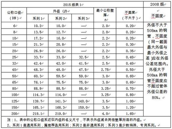 選用好鋼管，關(guān)注新標(biāo)準(zhǔn)！