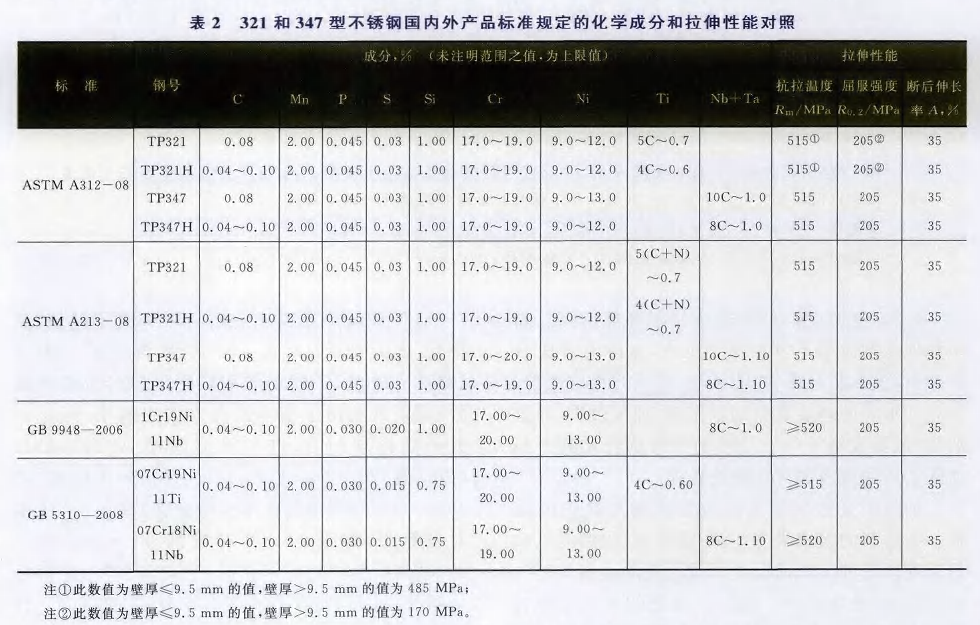 321和347鋼號(hào)化學(xué)成分和拉伸性能對(duì)照