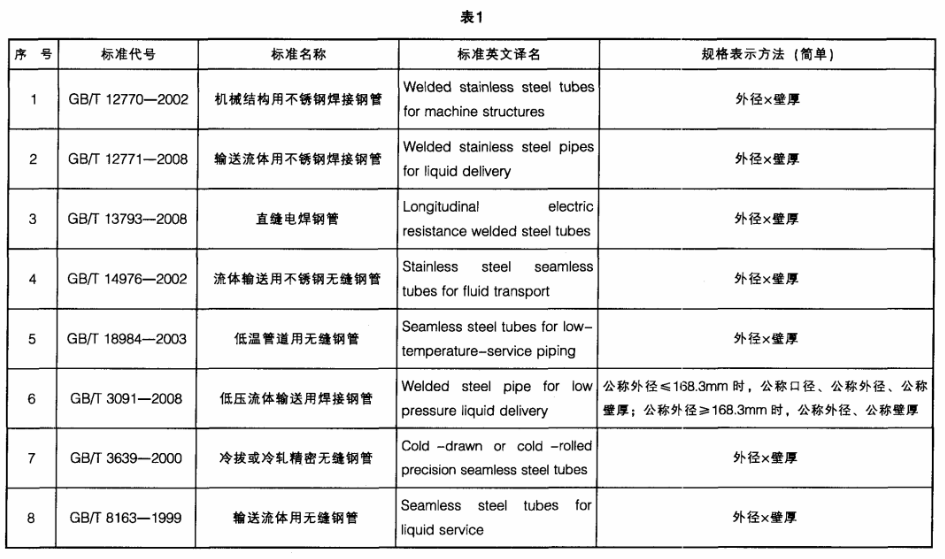 國內(nèi)鋼管標準英文譯名