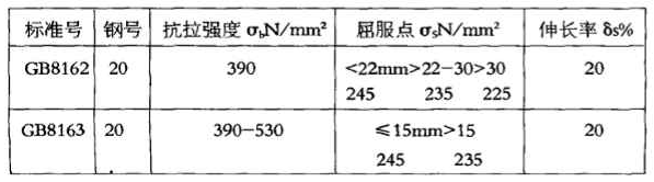 GB8162和GB8163同是20#鋼，化學(xué)成份并無差異，且交貨狀態(tài)下鋼材縱向力學(xué)性能幾乎相近。